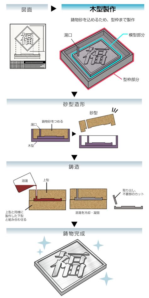 木型|木型とは？鋳造や金型との違いや工程 